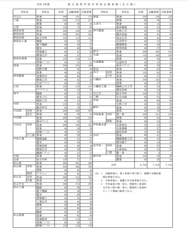 愛媛県立高校入試