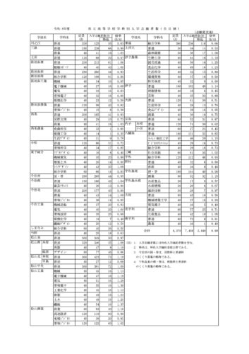 令和８年度県立高等学校学科別入学志願者数[全日制]（志願変更後）