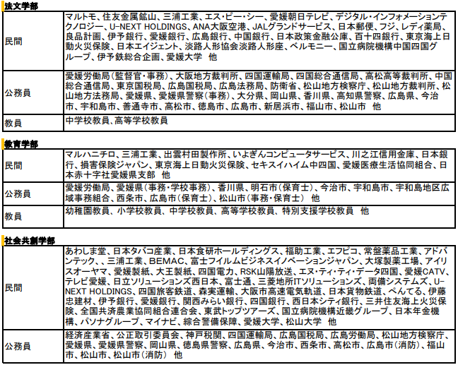 文系学部の就職先