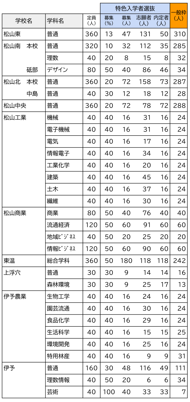 愛媛県　特色入試2026