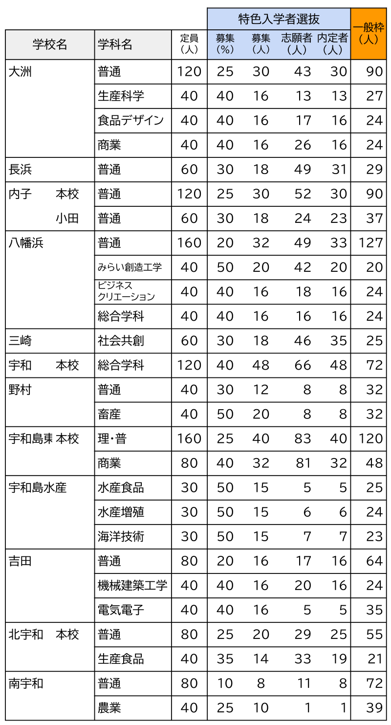 愛媛　特色入試2026