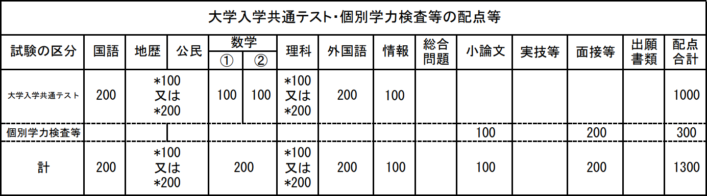 工学部工学科