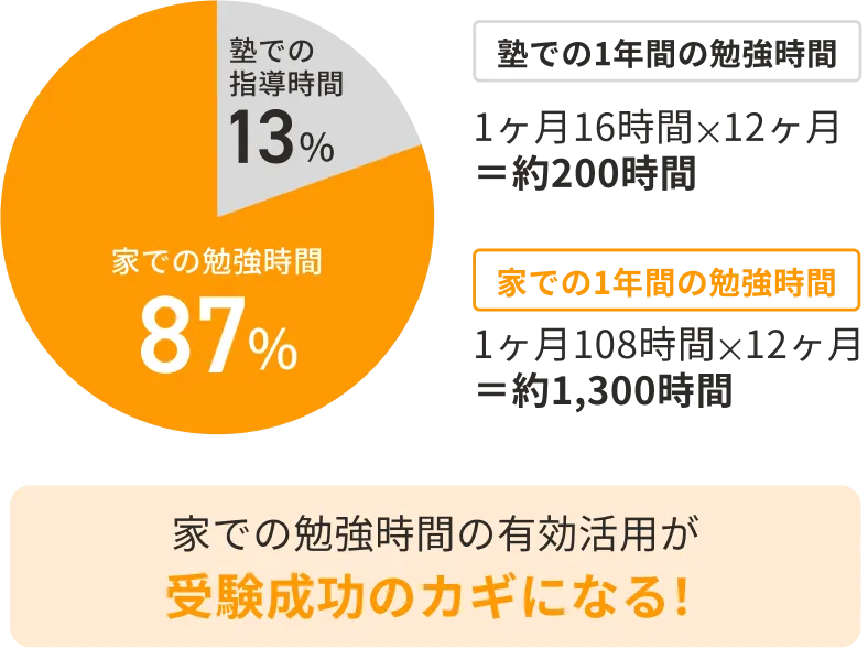 塾での指導時間は13%、家での勉強時間は87%。家での勉強時間の有効活用が受験成功のカギになる！