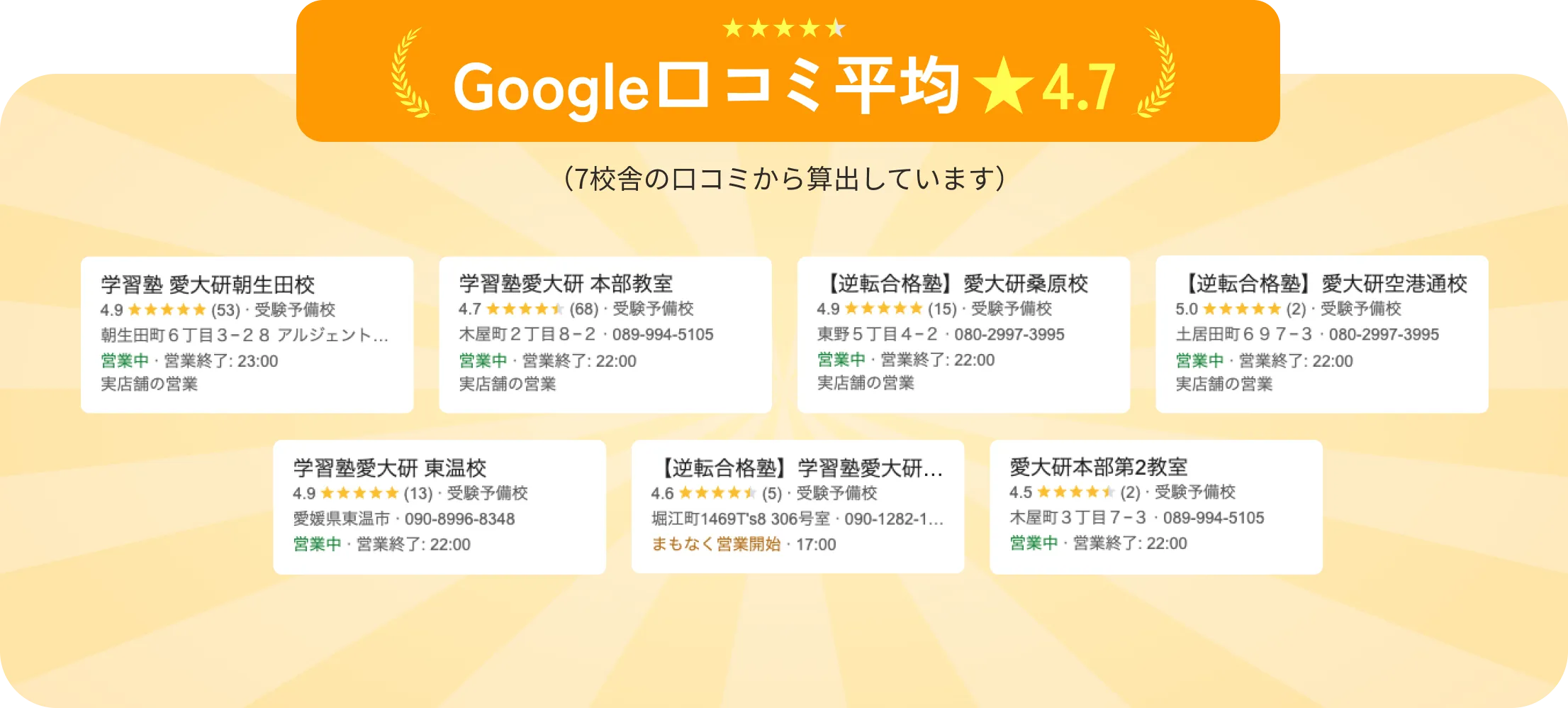 Googleクチコミ平均4.7