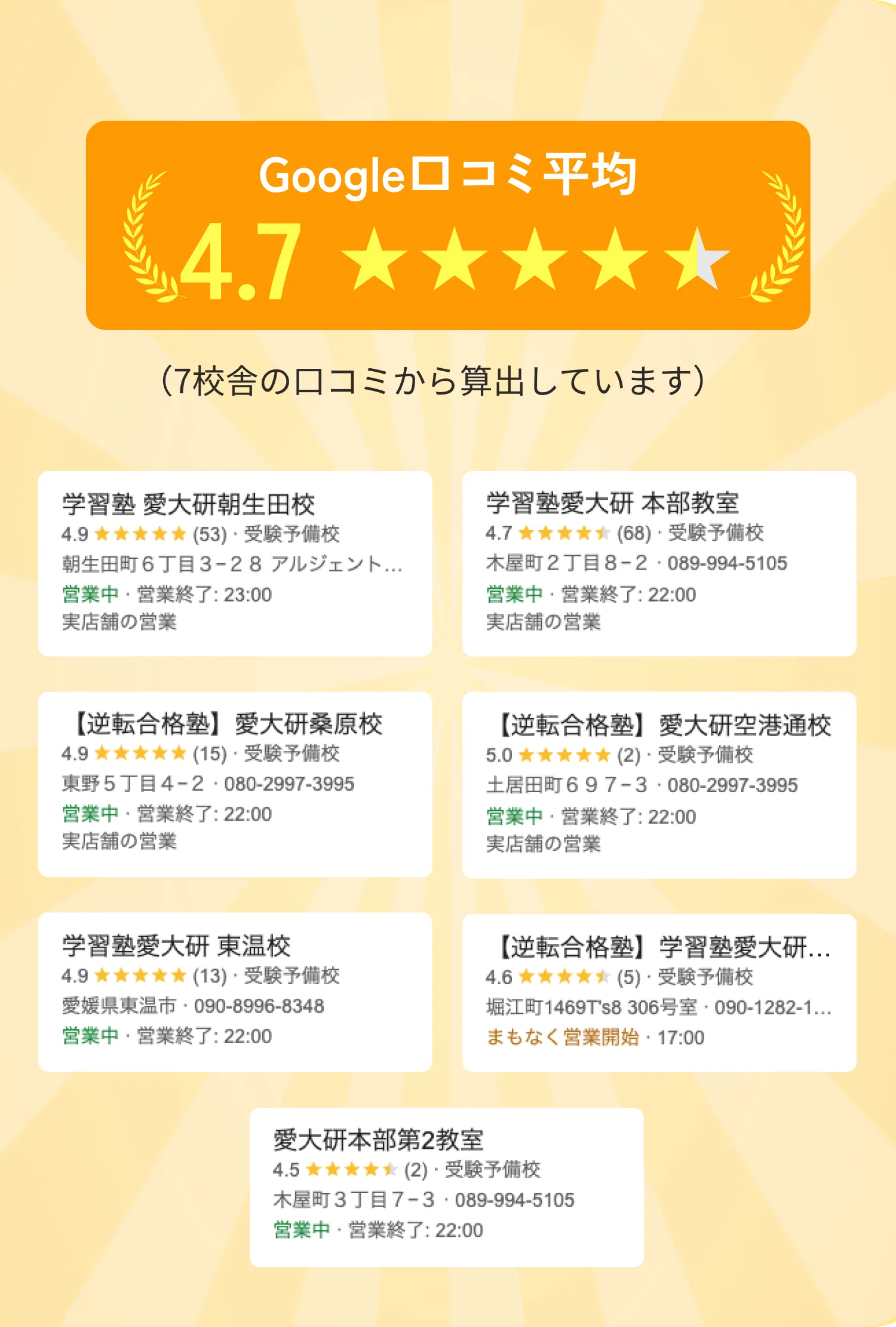 Google口コミ平均4.7 愛大研各校舎